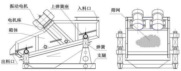 ZSG礦用重型振動(dòng)篩結(jié)構(gòu)由：振動(dòng)電機(jī)，篩體，出料口，彈簧，篩網(wǎng)等。